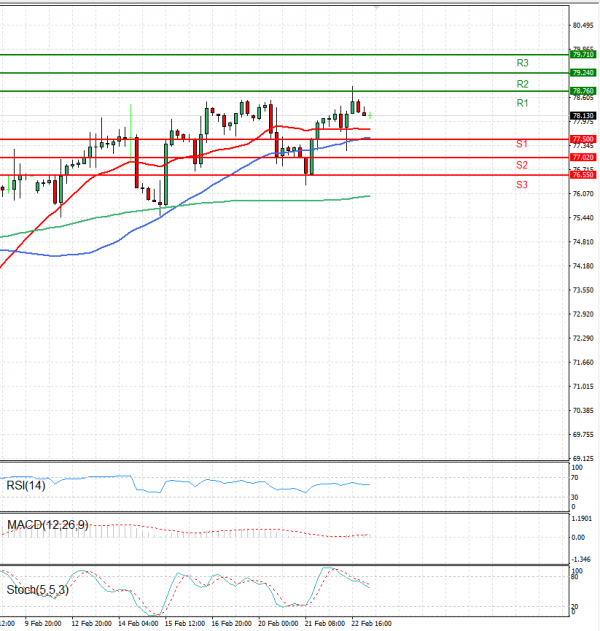 Crude Oil Analysis Technical analysis 23/02/2024