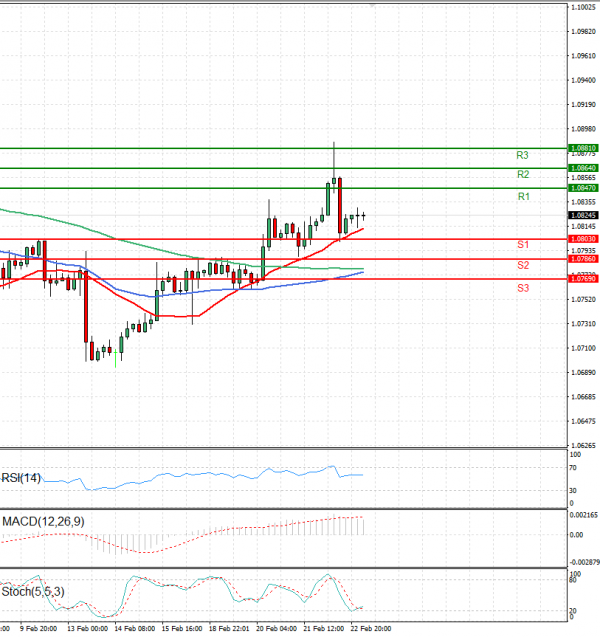 Euro - Dollar Analysis Technical analysis 23/02/2024