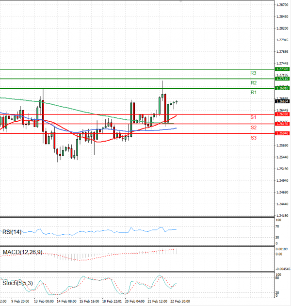 Pound - US Dollar Analysis Technical analysis 23/02/2024