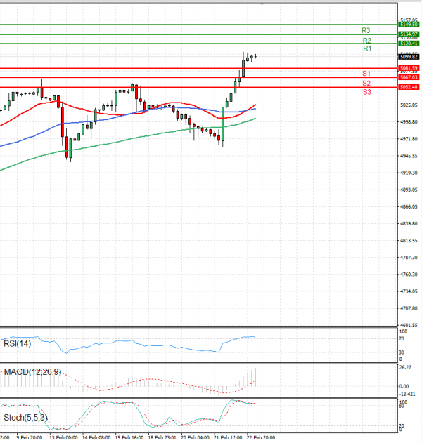 USA500 Analysis Technical analysis 23/02/2024