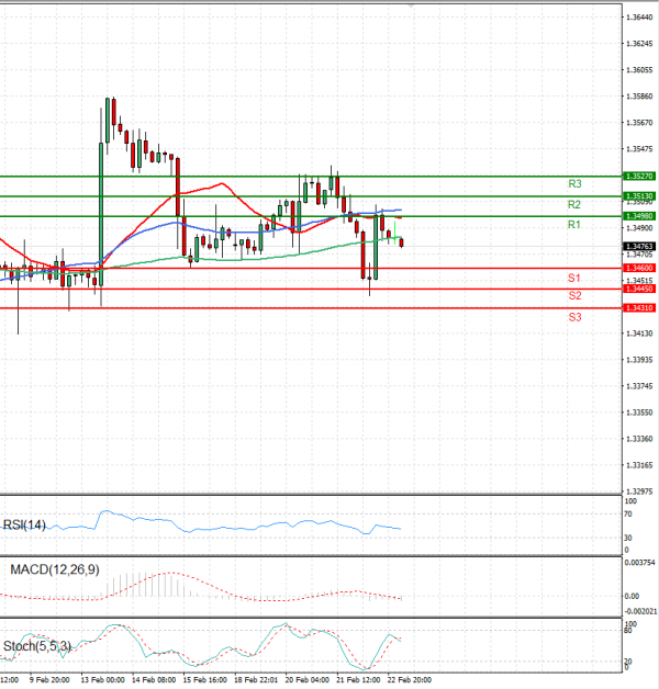 Dollar - Canadian Dollar Analysis Technical analysis 23/02/2024