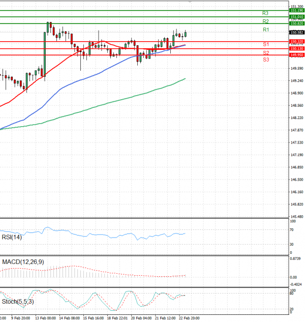 Dollar - Japanese Yen Analysis Analysis Technical analysis 23/02/2024