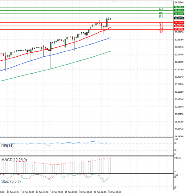 Dollar - Turkish Lira Analysis Technical analysis 23/02/2024