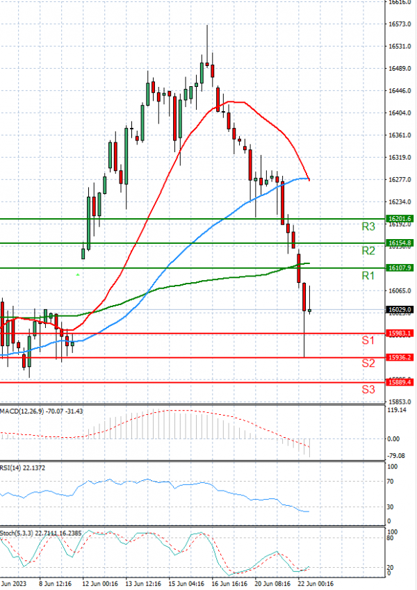 Ger 40 Index Analysis Technical analysis 22/06/2023