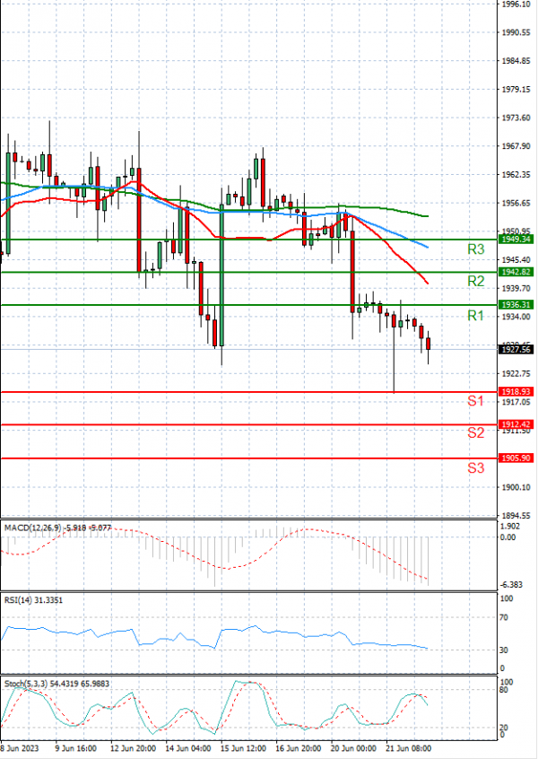 Gold - Usd Dollar Analysis Technical analysis 22/06/2023