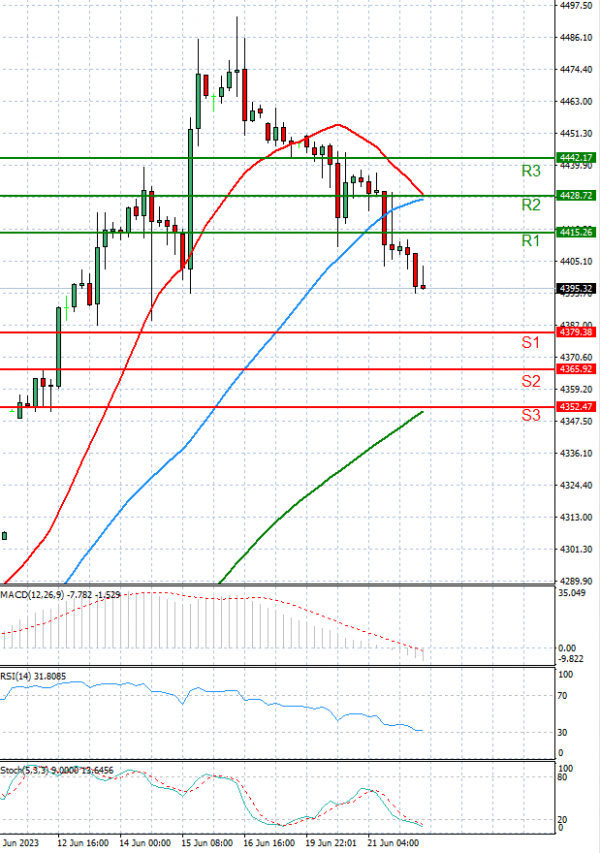 USA500 Analysis Technical analysis 22/06/2023