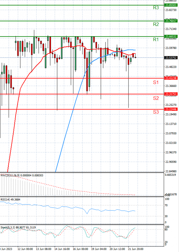 Dollar - Turkish Lira Analysis Technical analysis 22/06/2023