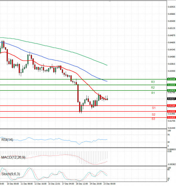 Australian Dollar - Dollar Analysis Technical analysis 23/12/2024