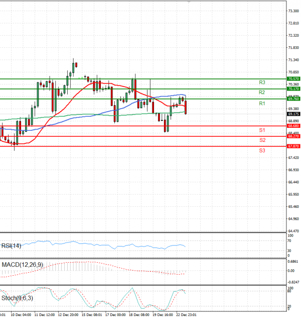 Crude Oil Analysis Technical analysis 23/12/2024