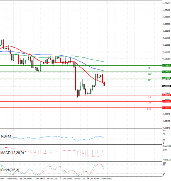 Euro - Dollar Analysis Technical analysis 23/12/2024