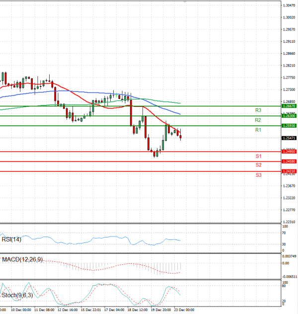 Pound - US Dollar Analysis Technical analysis 23/12/2024