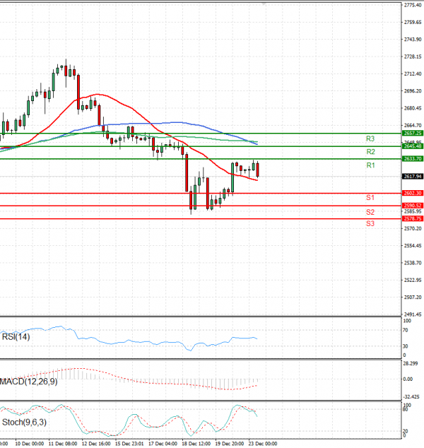 Gold - Usd Dollar Analysis Technical analysis 23/12/2024