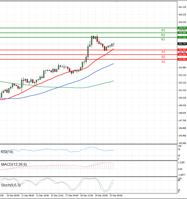 Dollar - Japanese Yen Analysis Analysis Technical analysis 23/12/2024