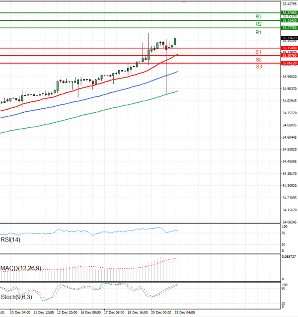 Dollar - Turkish Lira Analysis Technical analysis 23/12/2024