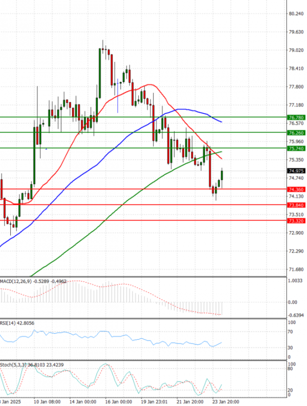 Crude Oil Analysis Technical analysis 24/01/2025