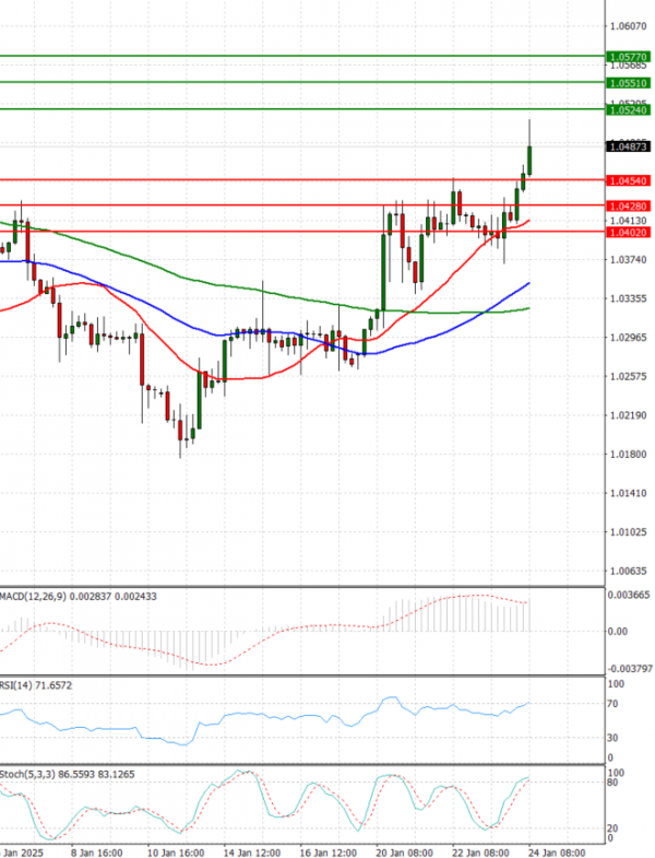 Euro - Dollar Analysis Technical analysis 24/01/2025