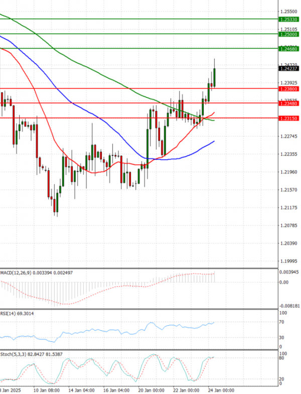 Pound - US Dollar Analysis Technical analysis 24/01/2025