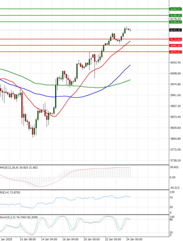 USA500 Analysis Technical analysis 24/01/2025