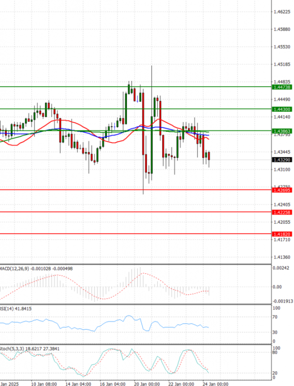 Dollar - Canadian Dollar Analysis Technical analysis 24/01/2025