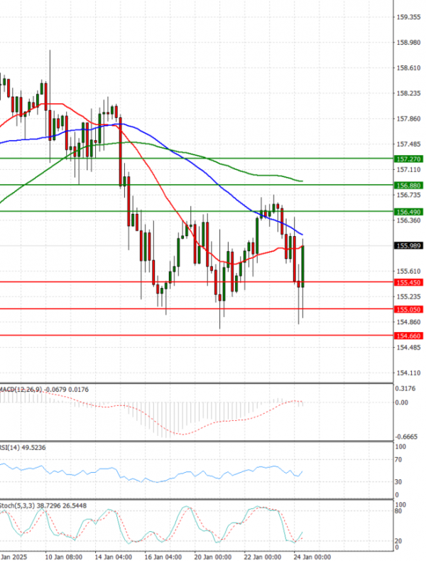 Dollar - Japanese Yen Analysis Analysis Technical analysis 24/01/2025