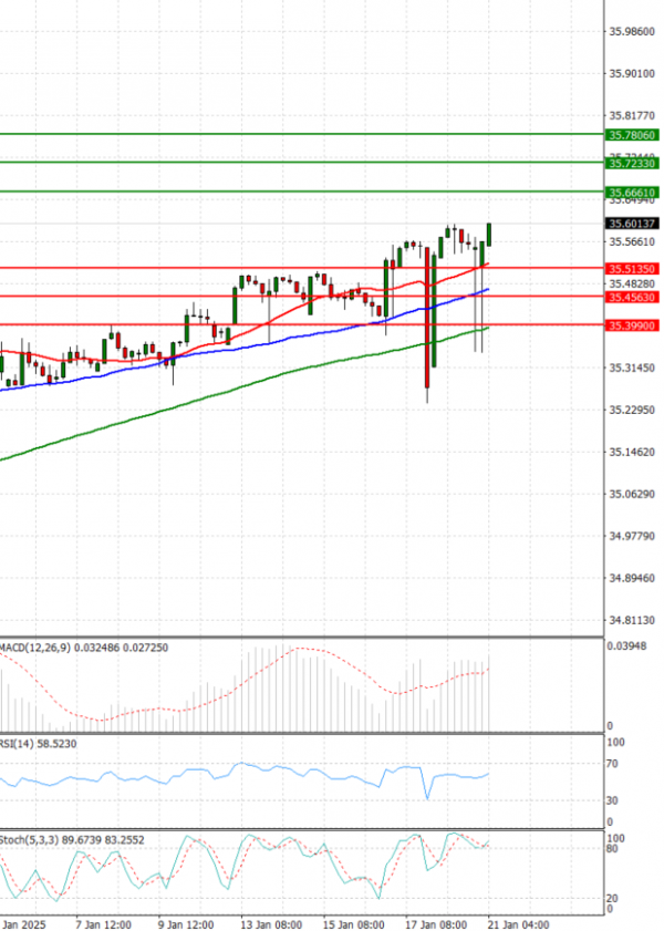 Dollar - Turkish Lira Analysis Technical analysis 24/01/2025