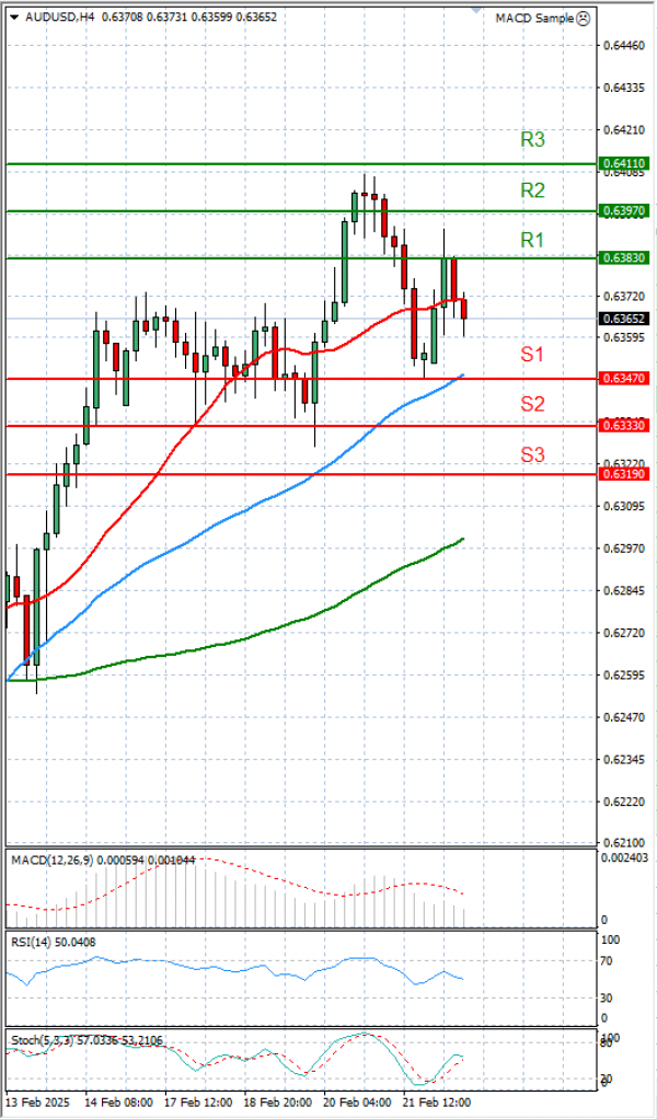 Australian Dollar - Dollar Analysis Technical analysis 24/02/2025