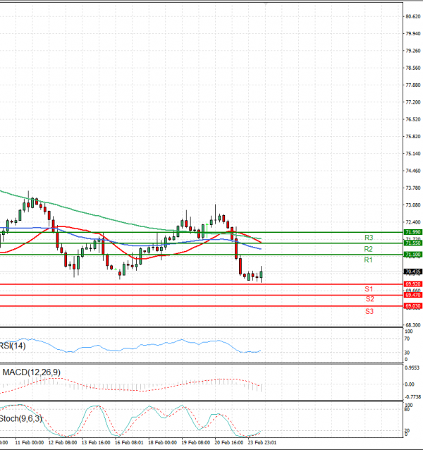 Crude Oil Analysis Technical analysis 24/02/2025