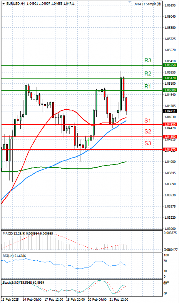 Euro - Dollar Analysis Technical analysis 24/02/2025