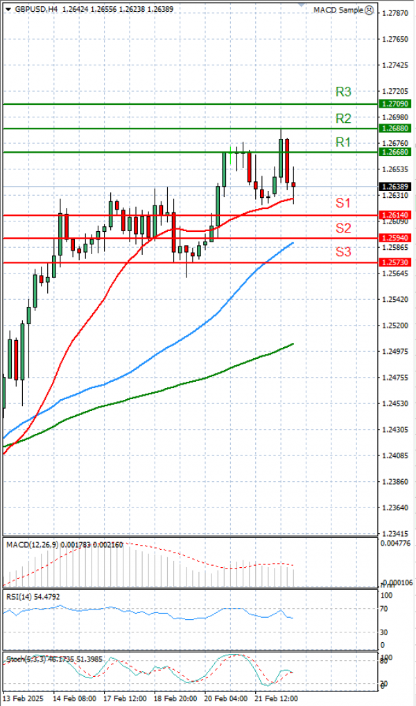 Pound - US Dollar Analysis Technical analysis 24/02/2025