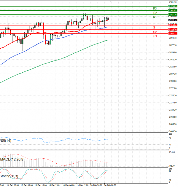 Gold - Usd Dollar Analysis Technical analysis 24/02/2025