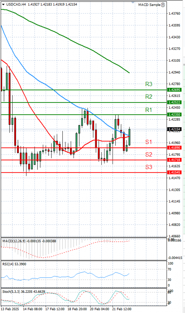 Dollar - Canadian Dollar Analysis Technical analysis 24/02/2025