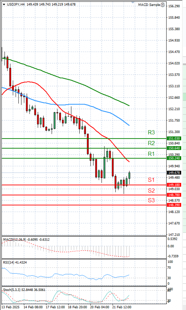 Dollar - Japanese Yen Analysis Analysis Technical analysis 24/02/2025