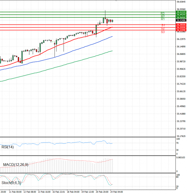 Dollar - Turkish Lira Analysis Technical analysis 24/02/2025