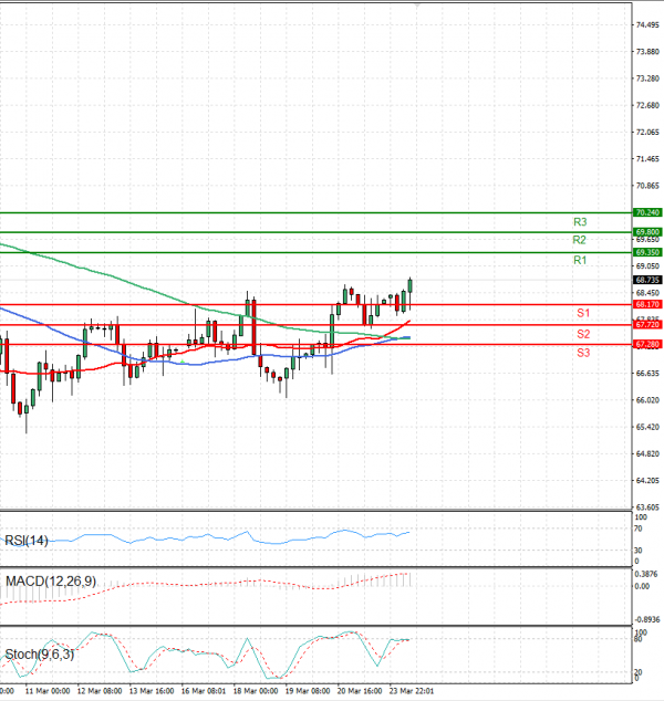 Crude Oil Analysis Technical analysis 24/03/2025