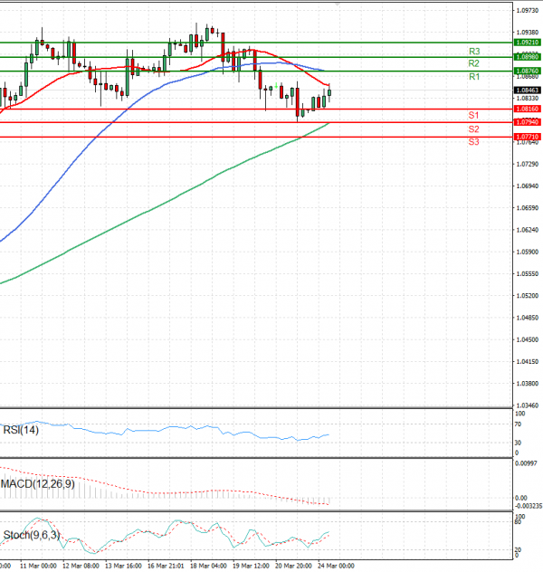 Euro - Dollar Analysis Technical analysis 24/03/2025