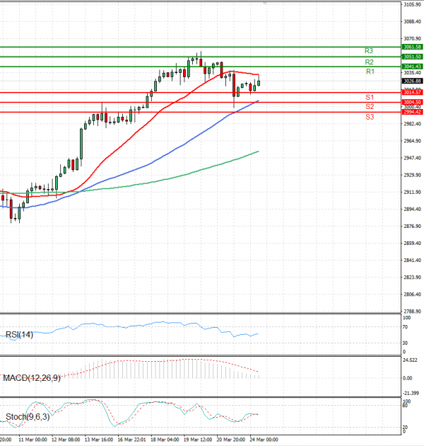 Gold - Usd Dollar Analysis Technical analysis 24/03/2025