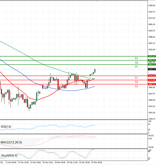 USA500 Analysis Technical analysis 24/03/2025