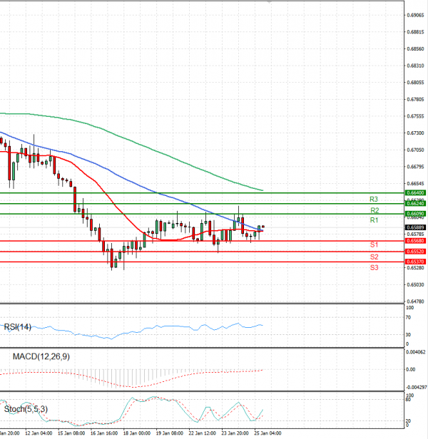 Australian Dollar - Dollar Analysis Technical analysis 25/01/2024