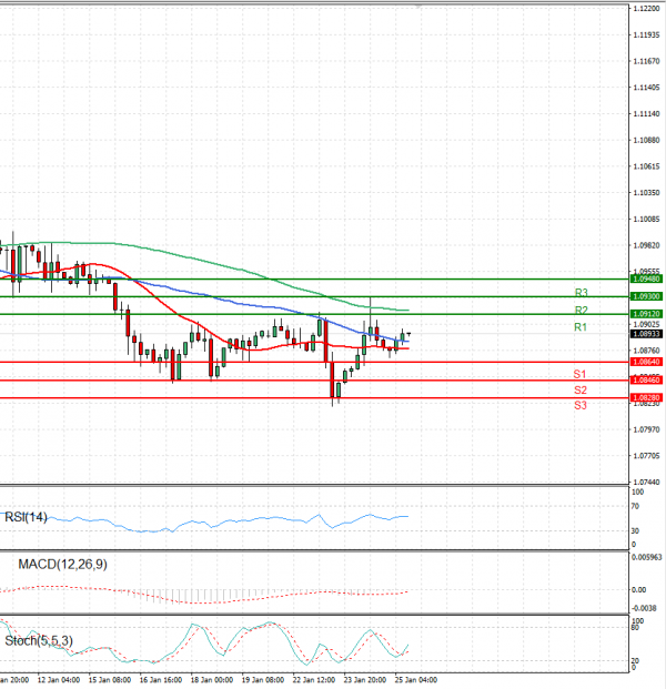 Euro - Dollar Analysis Technical analysis 25/01/2024