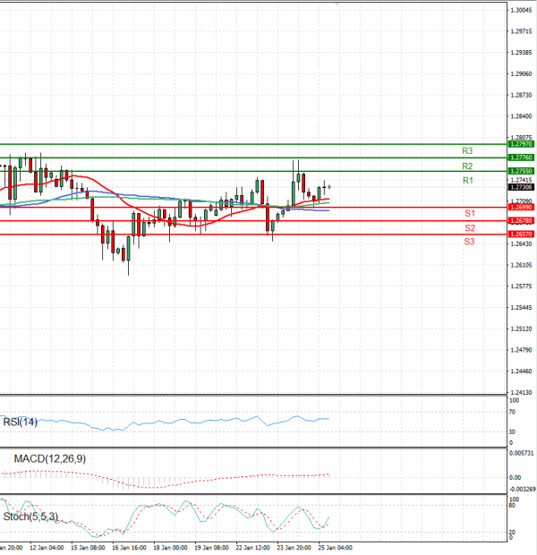 Pound - US Dollar Analysis Technical analysis 25/01/2024