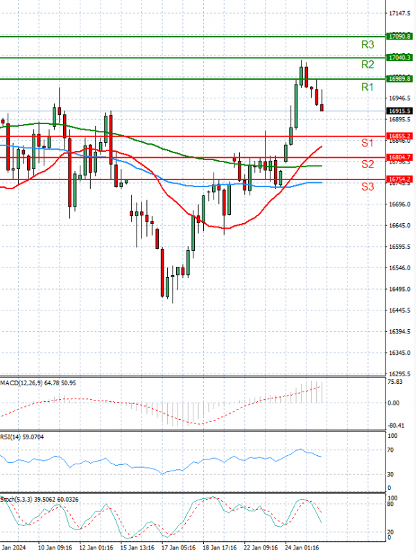 Ger 40 Index Analysis Technical analysis 25/01/2024