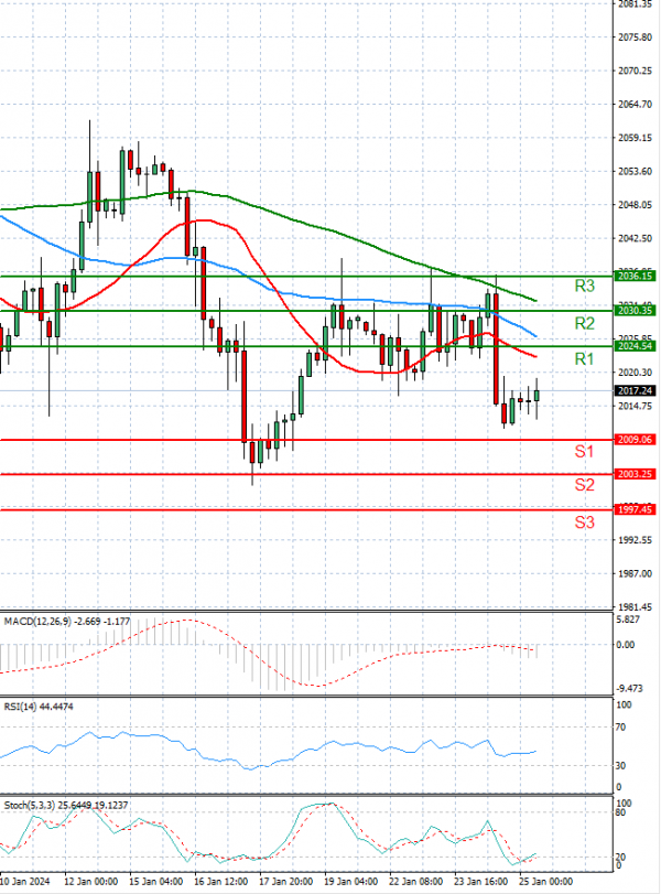 Gold - Usd Dollar Analysis Technical analysis 25/01/2024