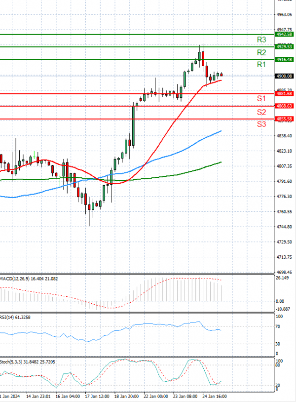 USA500 Analysis Technical analysis 25/01/2024