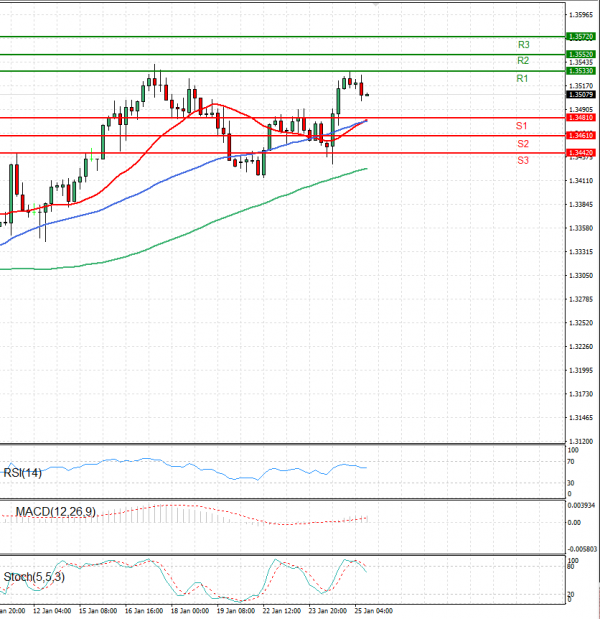 Dollar - Canadian Dollar Analysis Technical analysis 25/01/2024