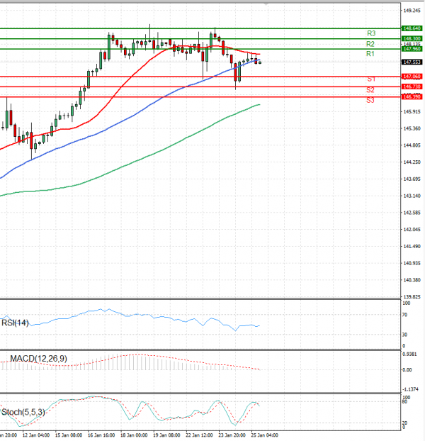 Dollar - Japanese Yen Analysis Analysis Technical analysis 25/01/2024