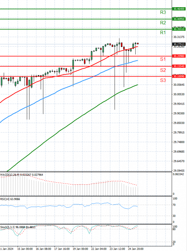 Dollar - Turkish Lira Analysis Technical analysis 25/01/2024