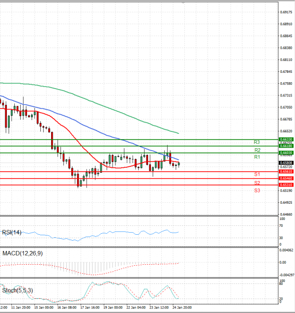 Australian Dollar - Dollar Analysis Technical analysis 25/01/2024