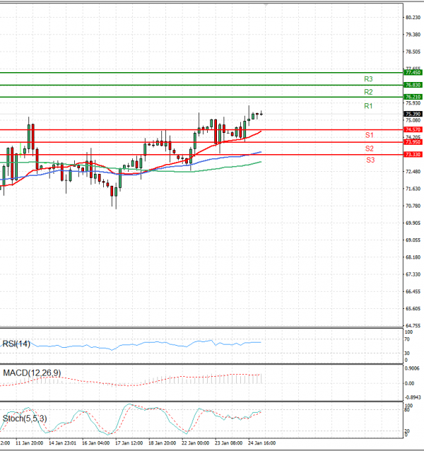 Crude Oil Analysis Technical analysis 25/01/2024