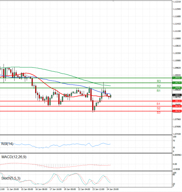 Euro - Dollar Analysis Technical analysis 25/01/2024