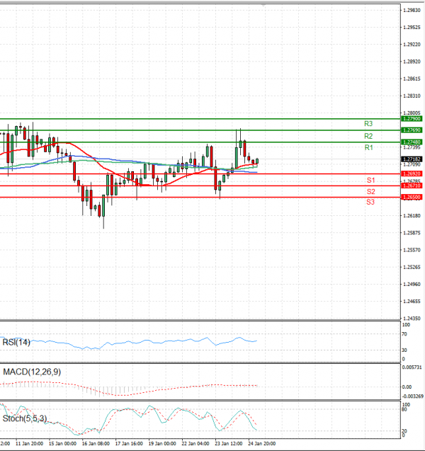 Pound - US Dollar Analysis Technical analysis 25/01/2024